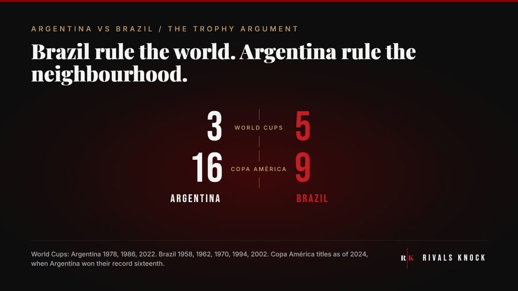 Argentina vs Brazil stat card: World Cups, Argentina 3 and Brazil 5. Copa América, Argentina 16 and Brazil 9.