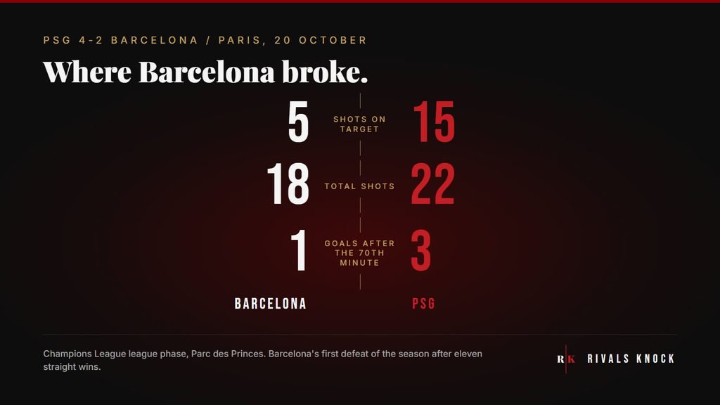 Stat card for PSG 4-2 Barcelona: shots on target, Barcelona 5 and PSG 15. Total shots, 18 and 22. Goals after the 70th minute, 1 and 3.