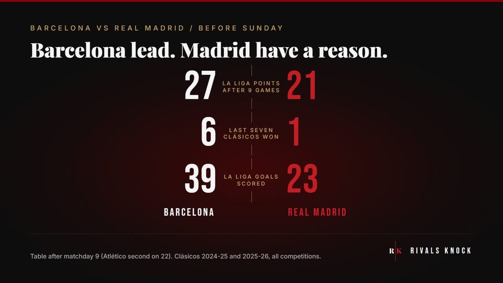 Stat card: La Liga points after 9 games, Barcelona 27 and Real Madrid 21. Last seven Clásicos won, 6 and 1. La Liga goals scored, 39 and 23.
