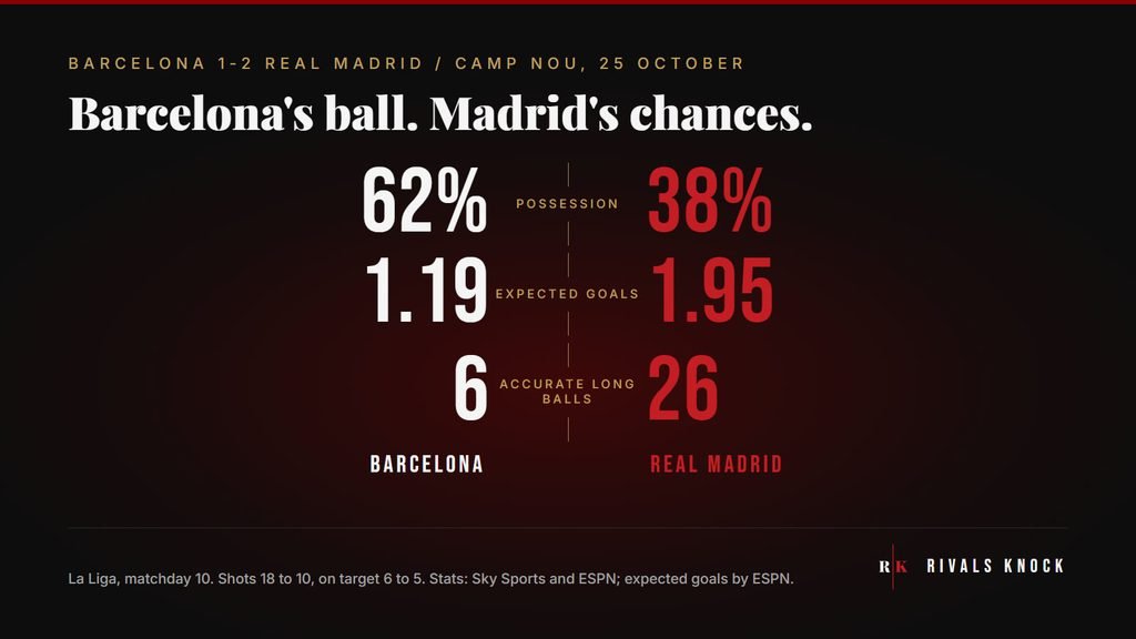  Stat card for Barcelona 1-2 Real Madrid: possession, Barcelona 62% and Real Madrid 38%. Expected goals, 1.19 and 1.95. Accurate long balls, 6 and 26.