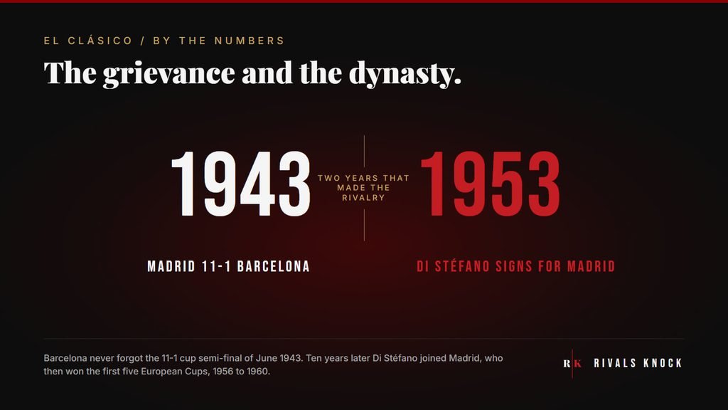 El Clásico stat card: 1943, Madrid 11-1 Barcelona, and 1953, Di Stéfano signs for Madrid.