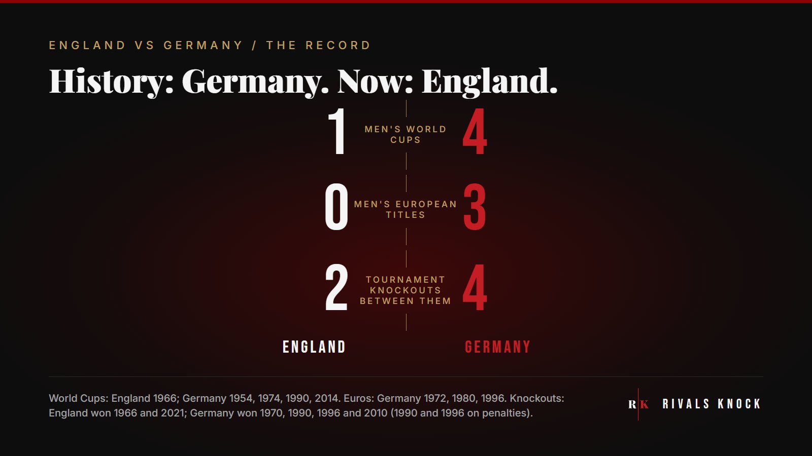Stat card: World Cups, England 1 and Germany 4. European Championships, England 0 and Germany 3. Tournament knockout wins between them, England 2 and Germany 4.