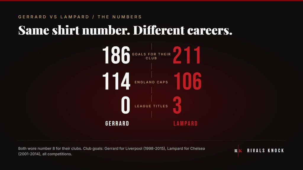 Gerrard or Lampard stat card: goals for their club, Gerrard 186 and Lampard 211. England caps, Gerrard 114 and Lampard 106. League titles, Gerrard 0 and Lampard 3.