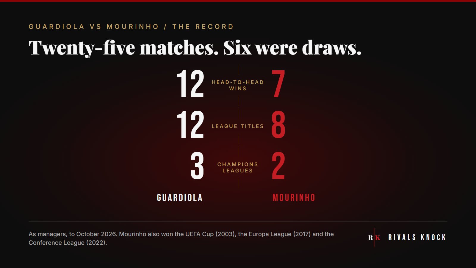 Guardiola vs Mourinho stat card: head-to-head wins, Guardiola 12 and Mourinho 7. League titles, 12 and 8. Champions Leagues, 3 and 2.