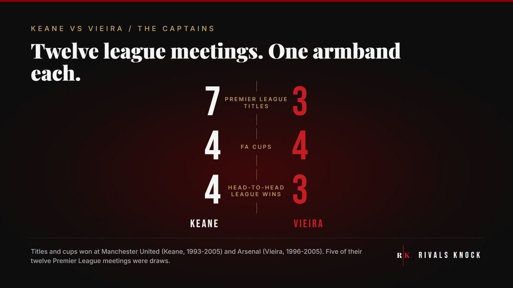  Keane or Vieira stat card: Premier League titles, Keane 7 and Vieira 3. FA Cups, Keane 4 and Vieira 4. Head-to-head league wins, Keane 4 and Vieira 3.