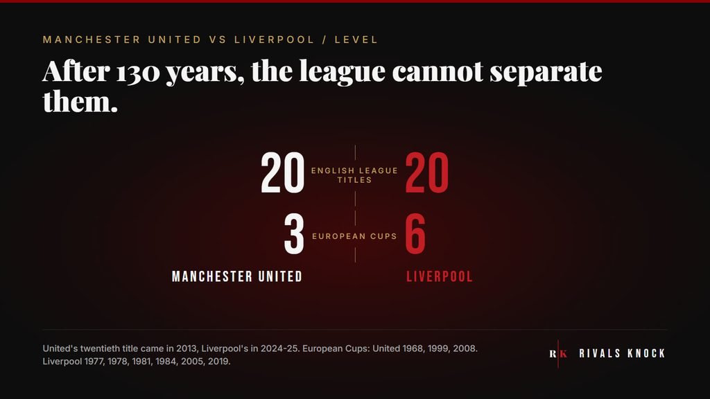 Manchester United vs Liverpool stat card: English league titles, United 20 and Liverpool 20. European Cups, United 3 and Liverpool 6.