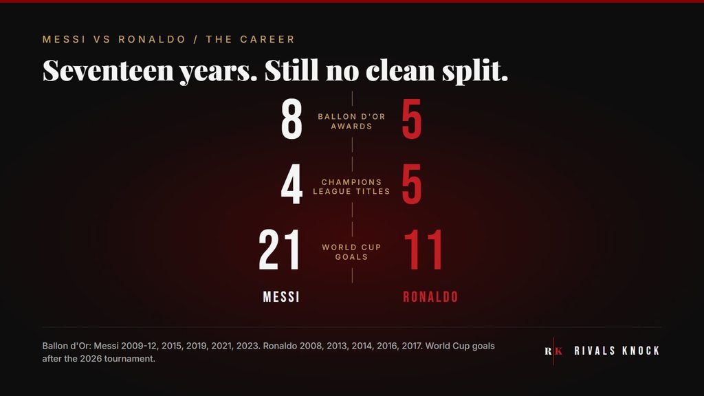 Messi vs Ronaldo stat card: Ballon d'Or awards, Messi 8 and Ronaldo 5. Champions League titles, Messi 4 and Ronaldo 5. World Cup goals, Messi 21 and Ronaldo 11.