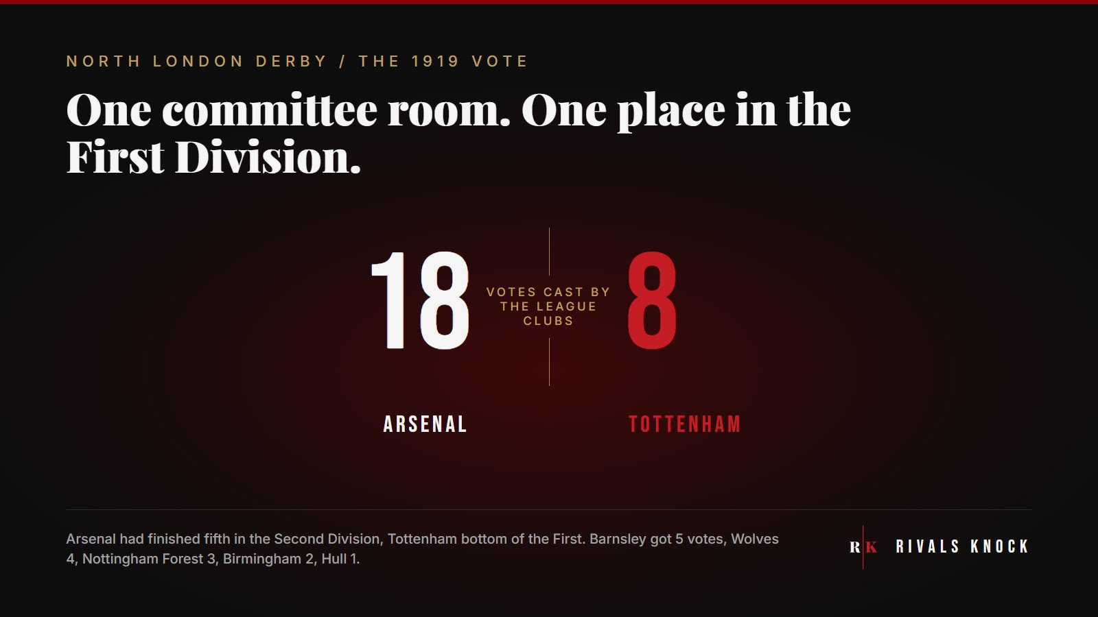 North London Derby stat card: 18 votes for Arsenal, 8 for Tottenham in the 1919 First Division vote.