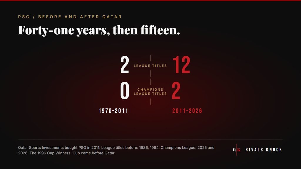 Stat card: league titles, 2 from 1970 to 2011 and 12 from 2011 to 2026. Champions League titles, 0 and 2.