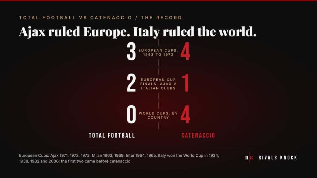 Stat card: European Cups from 1963 to 1973, Total Football 3 and Catenaccio 4. European Cup finals between Ajax and Italian clubs, 2 and 1. World Cups by country, the Netherlands 0 and Italy 4.